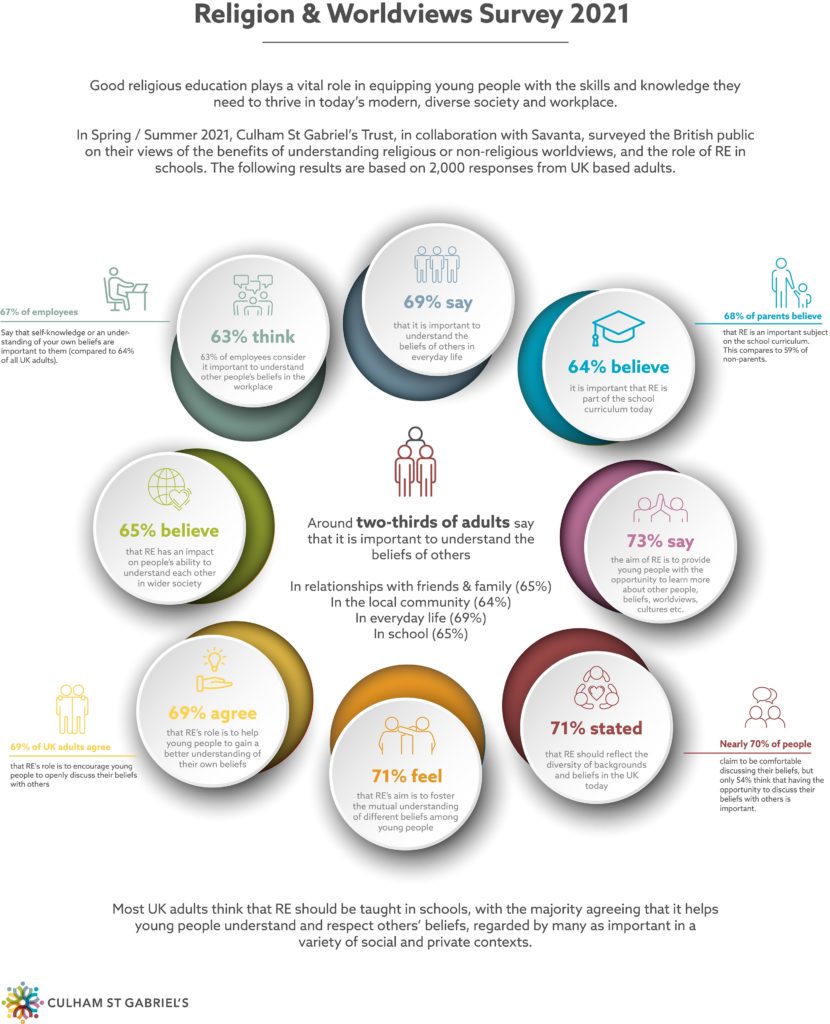 Infographic of religion and worldviews survey results