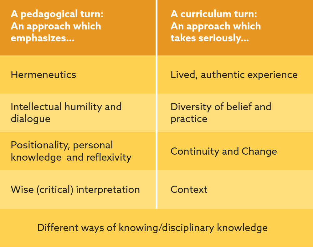 A pedagogical turn: An approach which emphasizes… 1. Hermeneutics 2. Intellectual humility and dialogue 3. Positionality, personal knowledge and reflexivity 4. Wise (critical) interpretation A curriculum turn: An approach which takes seriously… 1. Lived, authentic experience 2. Diversity of belief and practice 3. Continuity and Change 4. Context Sitting below both of the two strands is Different ways of knowing/disciplinary knowledge