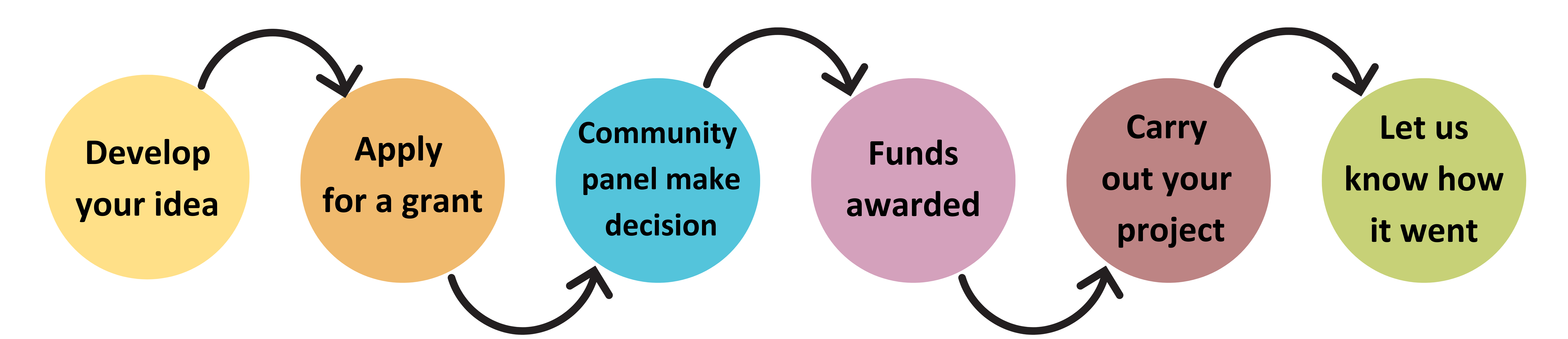 An infographic of a flow chart that explains the process of the religion and worldviews Home Educators’ fund. The flow chart goes across the screen in a straight line and consists of 6 circles with arrows leading from one section to the next. The first circle says 'develop your idea', the second circle days 'apply for a grant', the third circle says 'community panel make decision', the fourth circle says 'funds awarded', the fifth circle says 'carry out your project' and the sixth and final circle says 'let us know how it went'.