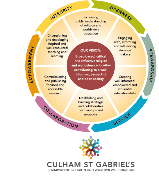 A burgundy circle with our vision in the centre. Surrounded by our 6 strategic objectives. Around the outside of these are the words integrity, openness, stewardship, service, collaboration and empowerment